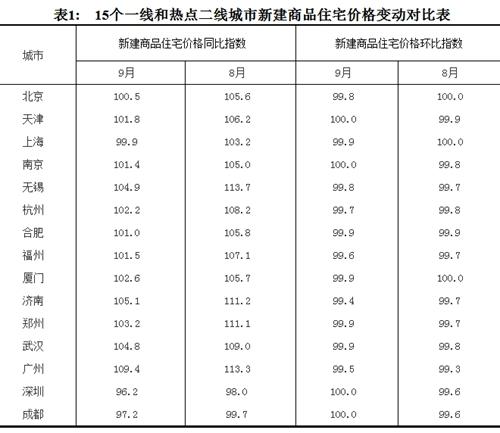 2017年9月份，15個(gè)一線和熱點(diǎn)二線城市新建商品住宅價(jià)格變動(dòng)對(duì)比表。圖片來(lái)源：國(guó)家統(tǒng)計(jì)局官網(wǎng)